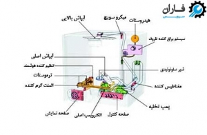 اجزای ماشین ظرفشویی