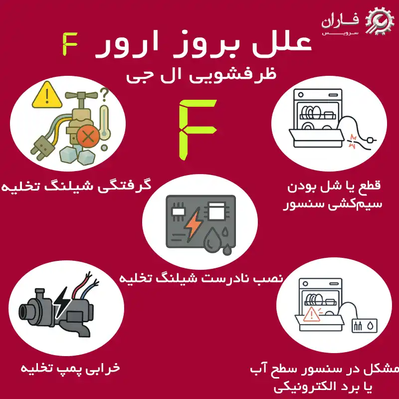 ارور F ماشین ظرفشویی ال جی